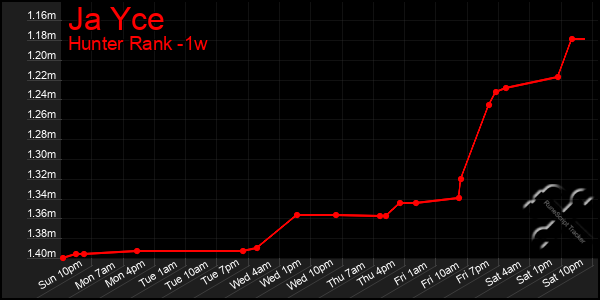 Last 7 Days Graph of Ja Yce