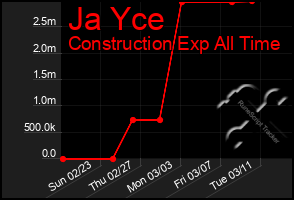 Total Graph of Ja Yce