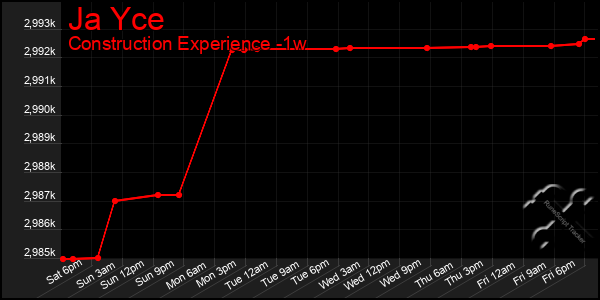 Last 7 Days Graph of Ja Yce