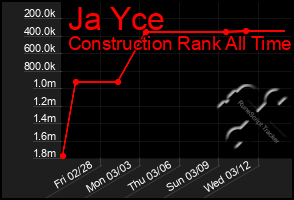 Total Graph of Ja Yce