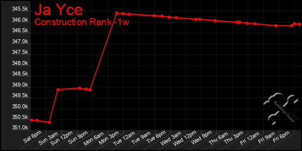 Last 7 Days Graph of Ja Yce