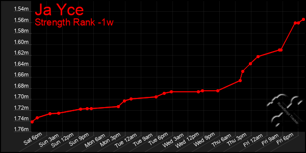 Last 7 Days Graph of Ja Yce