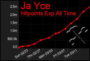 Total Graph of Ja Yce