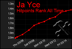 Total Graph of Ja Yce