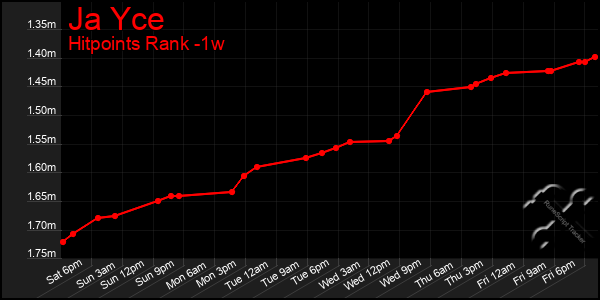 Last 7 Days Graph of Ja Yce