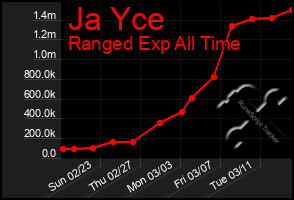 Total Graph of Ja Yce