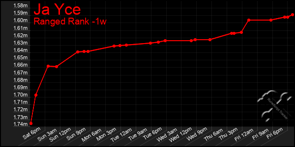 Last 7 Days Graph of Ja Yce