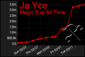 Total Graph of Ja Yce