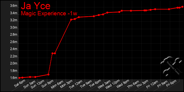 Last 7 Days Graph of Ja Yce