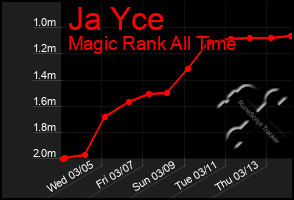 Total Graph of Ja Yce