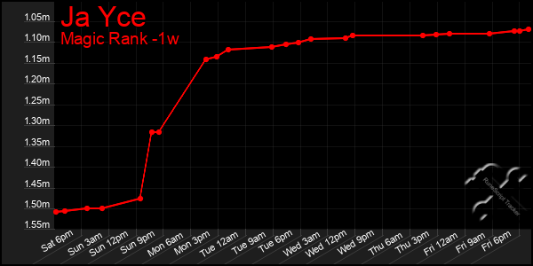 Last 7 Days Graph of Ja Yce