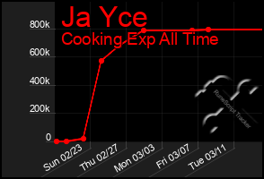 Total Graph of Ja Yce