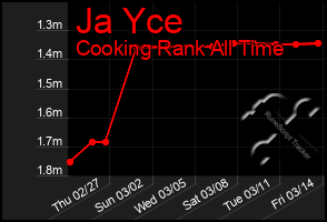 Total Graph of Ja Yce