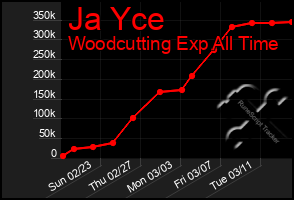 Total Graph of Ja Yce