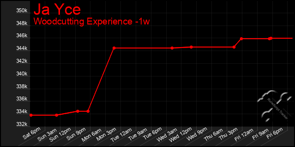 Last 7 Days Graph of Ja Yce