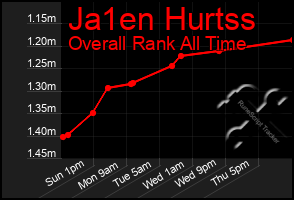 Total Graph of Ja1en Hurtss