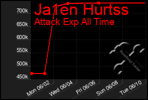 Total Graph of Ja1en Hurtss