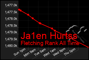 Total Graph of Ja1en Hurtss