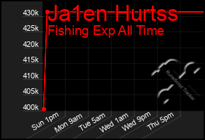 Total Graph of Ja1en Hurtss