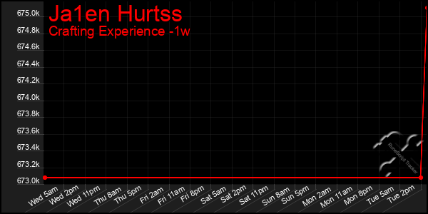 Last 7 Days Graph of Ja1en Hurtss