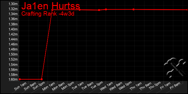 Last 31 Days Graph of Ja1en Hurtss