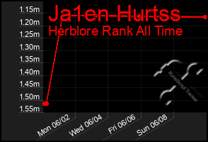 Total Graph of Ja1en Hurtss