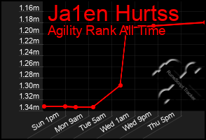 Total Graph of Ja1en Hurtss
