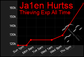 Total Graph of Ja1en Hurtss