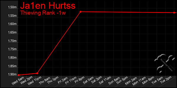 Last 7 Days Graph of Ja1en Hurtss