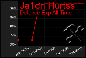 Total Graph of Ja1en Hurtss