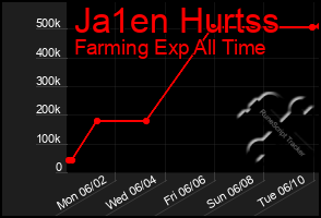Total Graph of Ja1en Hurtss