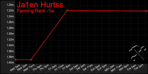 Last 7 Days Graph of Ja1en Hurtss