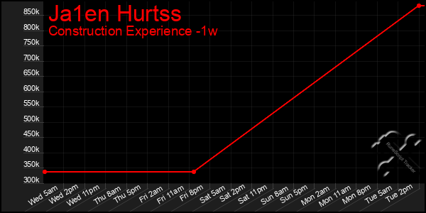 Last 7 Days Graph of Ja1en Hurtss