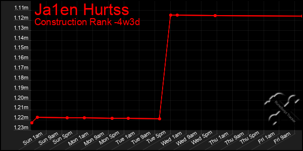 Last 31 Days Graph of Ja1en Hurtss