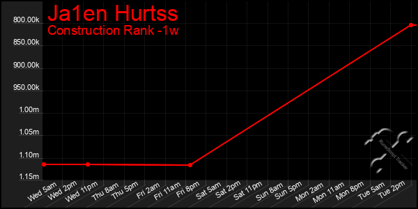 Last 7 Days Graph of Ja1en Hurtss