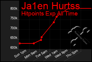 Total Graph of Ja1en Hurtss
