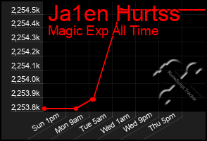Total Graph of Ja1en Hurtss