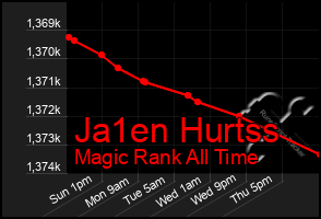 Total Graph of Ja1en Hurtss