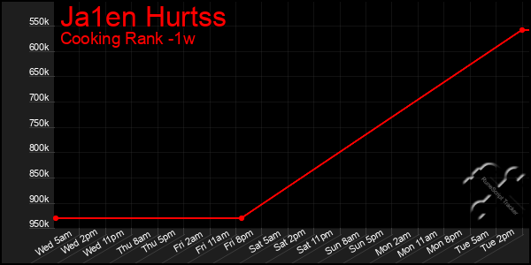 Last 7 Days Graph of Ja1en Hurtss