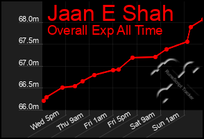 Total Graph of Jaan E Shah