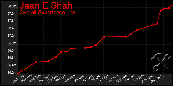 1 Week Graph of Jaan E Shah