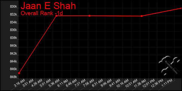 Last 24 Hours Graph of Jaan E Shah