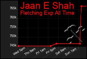 Total Graph of Jaan E Shah