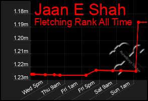 Total Graph of Jaan E Shah