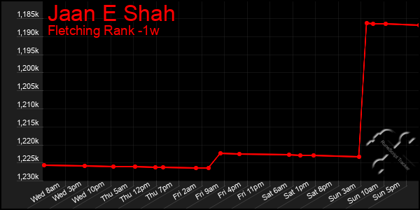 Last 7 Days Graph of Jaan E Shah