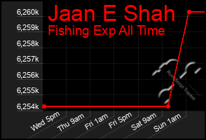 Total Graph of Jaan E Shah