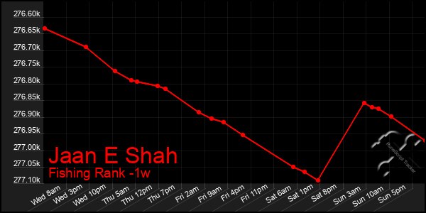 Last 7 Days Graph of Jaan E Shah