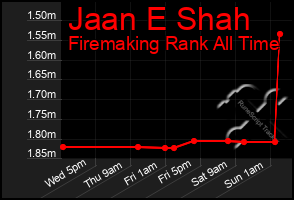 Total Graph of Jaan E Shah