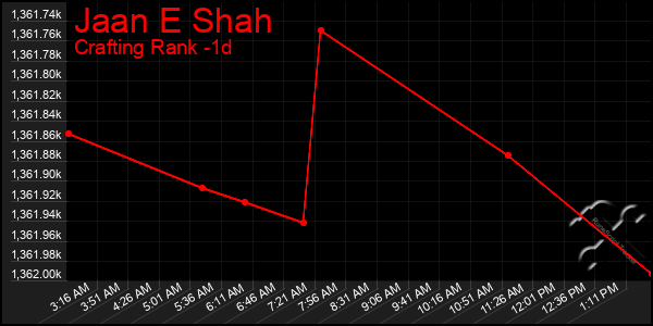 Last 24 Hours Graph of Jaan E Shah