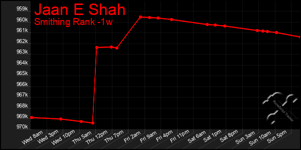 Last 7 Days Graph of Jaan E Shah